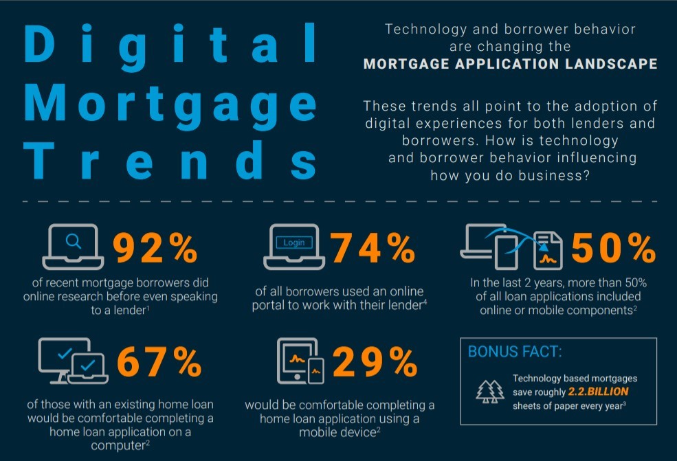 Digital Mortgage Trends