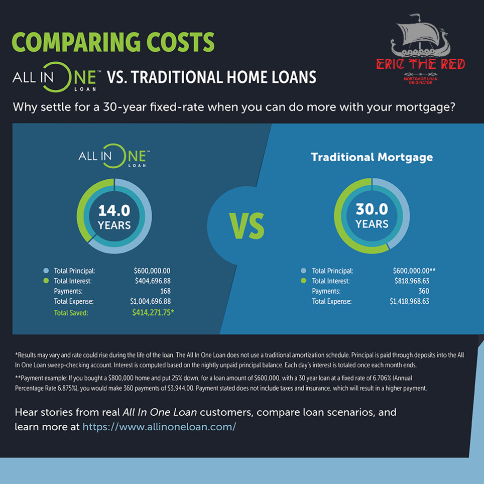 All in One Loan vs a Traditional Mortgage
